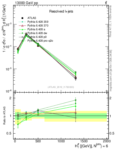Plot of ttbar.ht in 13000 GeV pp collisions