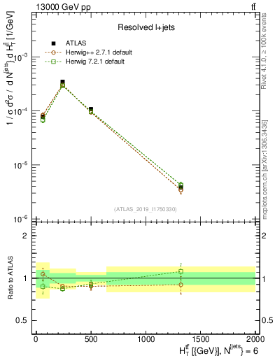 Plot of ttbar.ht in 13000 GeV pp collisions