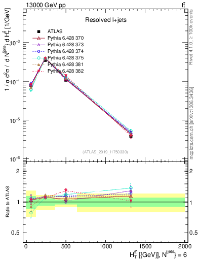 Plot of ttbar.ht in 13000 GeV pp collisions