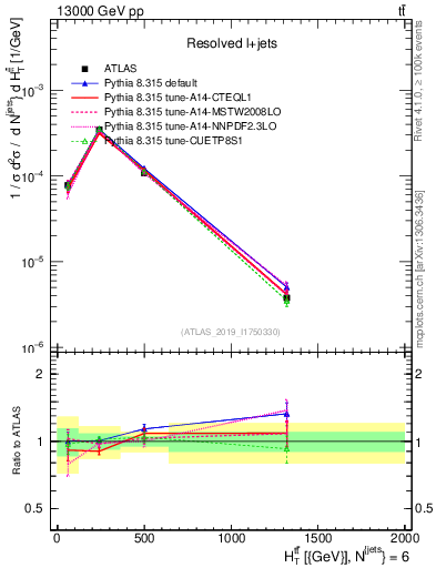 Plot of ttbar.ht in 13000 GeV pp collisions