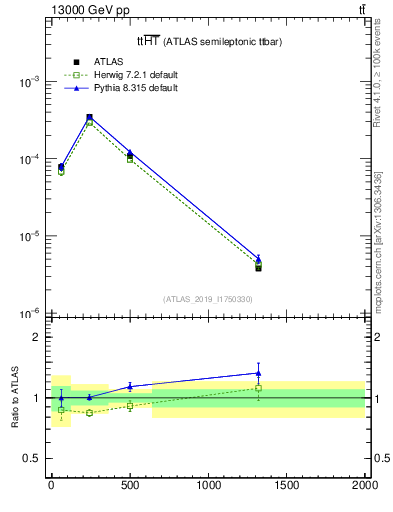 Plot of ttbar.ht in 13000 GeV pp collisions