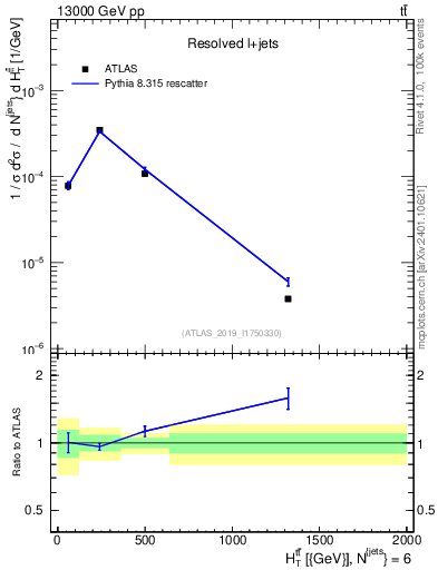 Plot of ttbar.ht in 13000 GeV pp collisions