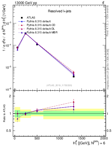Plot of ttbar.ht in 13000 GeV pp collisions