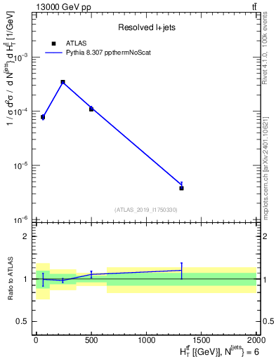 Plot of ttbar.ht in 13000 GeV pp collisions