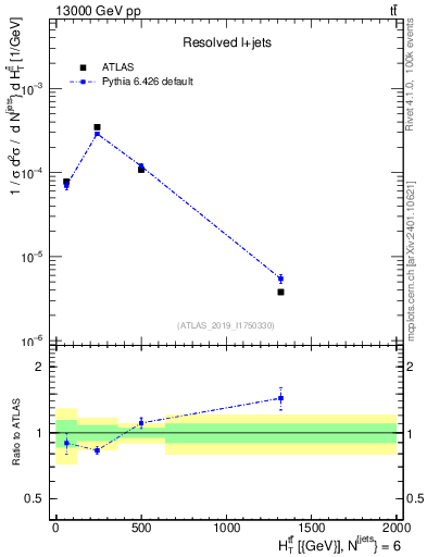 Plot of ttbar.ht in 13000 GeV pp collisions