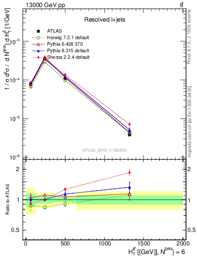 Plot of ttbar.ht in 13000 GeV pp collisions