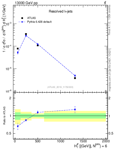 Plot of ttbar.ht in 13000 GeV pp collisions