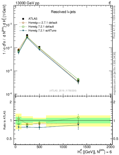 Plot of ttbar.ht in 13000 GeV pp collisions