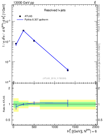 Plot of ttbar.ht in 13000 GeV pp collisions
