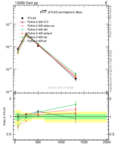 Plot of ttbar.ht in 13000 GeV pp collisions
