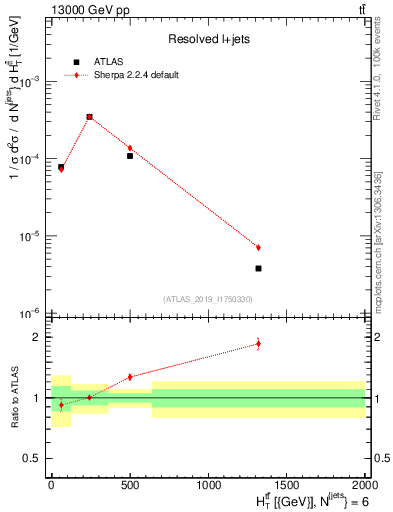 Plot of ttbar.ht in 13000 GeV pp collisions
