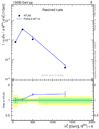 Plot of ttbar.ht in 13000 GeV pp collisions