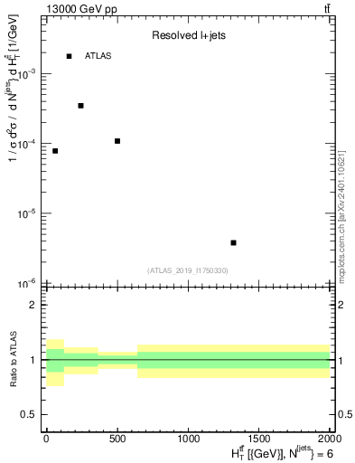 Plot of ttbar.ht in 13000 GeV pp collisions
