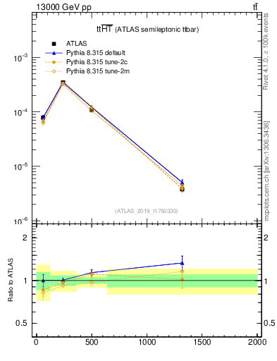 Plot of ttbar.ht in 13000 GeV pp collisions