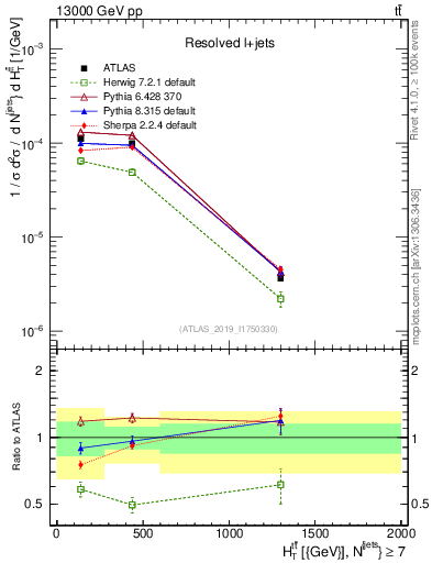 Plot of ttbar.ht in 13000 GeV pp collisions