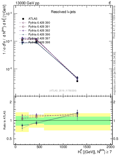 Plot of ttbar.ht in 13000 GeV pp collisions