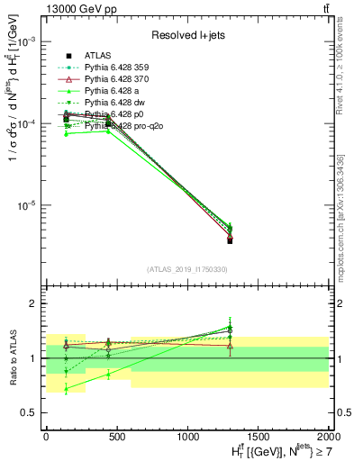 Plot of ttbar.ht in 13000 GeV pp collisions