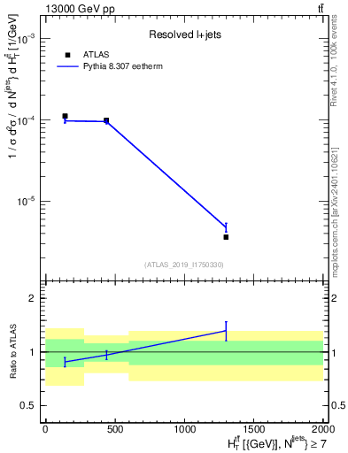 Plot of ttbar.ht in 13000 GeV pp collisions