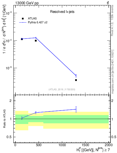 Plot of ttbar.ht in 13000 GeV pp collisions