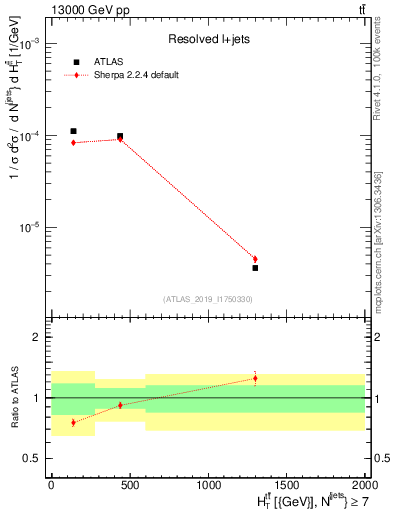 Plot of ttbar.ht in 13000 GeV pp collisions
