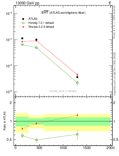 Plot of ttbar.ht in 13000 GeV pp collisions