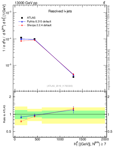 Plot of ttbar.ht in 13000 GeV pp collisions