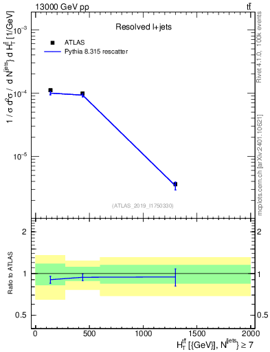 Plot of ttbar.ht in 13000 GeV pp collisions