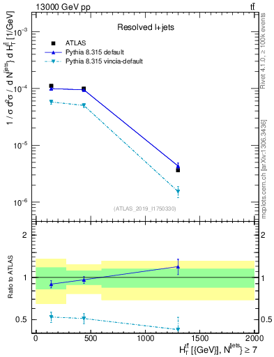 Plot of ttbar.ht in 13000 GeV pp collisions