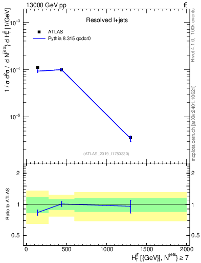 Plot of ttbar.ht in 13000 GeV pp collisions