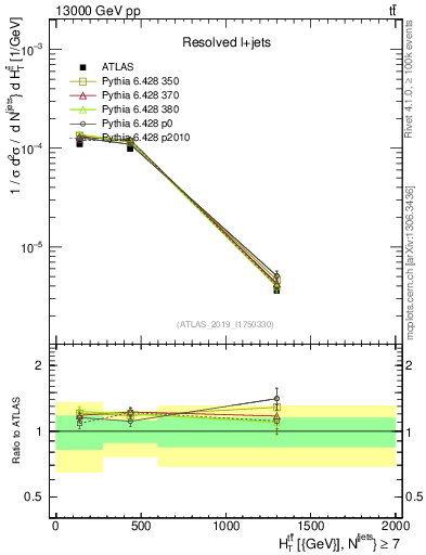 Plot of ttbar.ht in 13000 GeV pp collisions