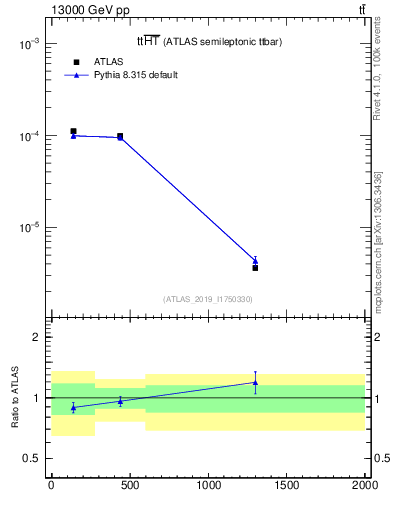 Plot of ttbar.ht in 13000 GeV pp collisions