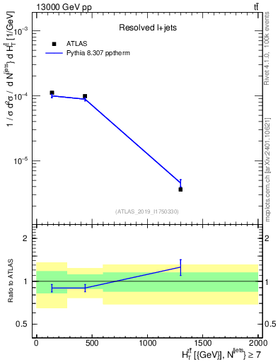 Plot of ttbar.ht in 13000 GeV pp collisions