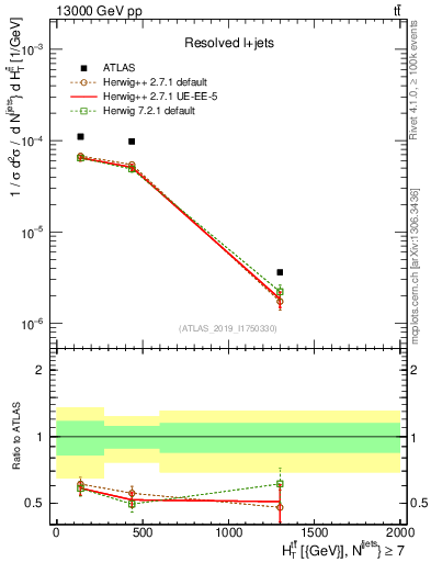 Plot of ttbar.ht in 13000 GeV pp collisions