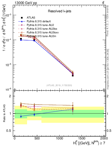 Plot of ttbar.ht in 13000 GeV pp collisions