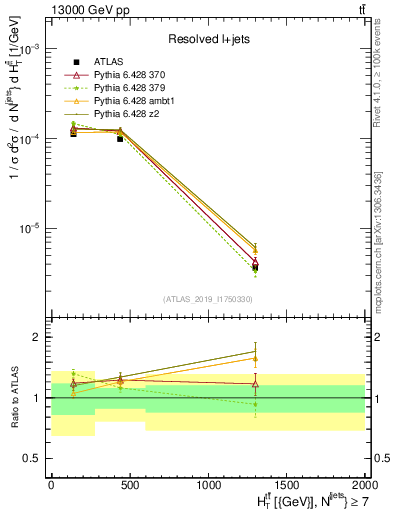 Plot of ttbar.ht in 13000 GeV pp collisions