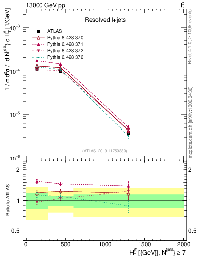 Plot of ttbar.ht in 13000 GeV pp collisions