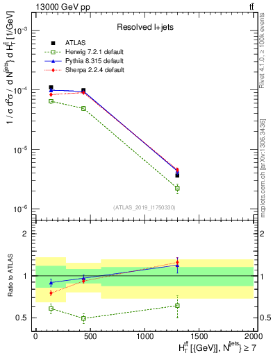 Plot of ttbar.ht in 13000 GeV pp collisions