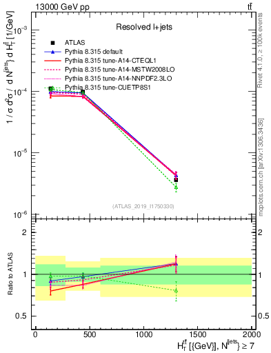 Plot of ttbar.ht in 13000 GeV pp collisions