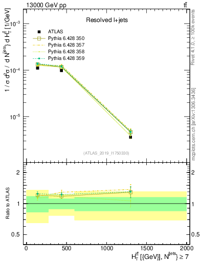 Plot of ttbar.ht in 13000 GeV pp collisions