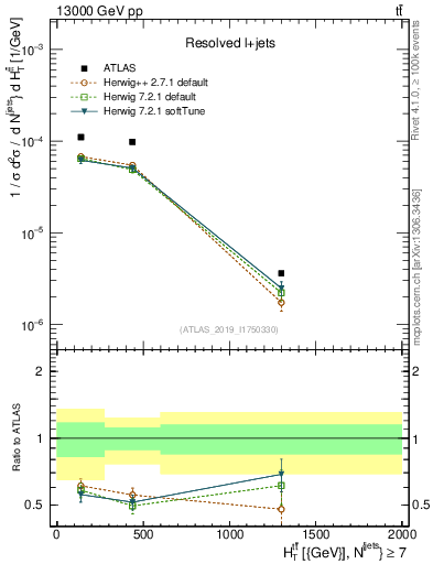 Plot of ttbar.ht in 13000 GeV pp collisions