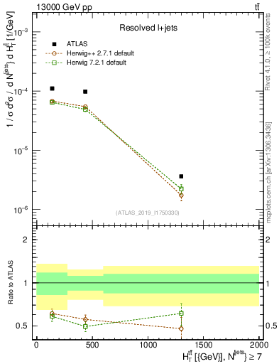 Plot of ttbar.ht in 13000 GeV pp collisions