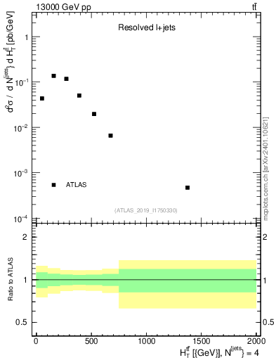 Plot of ttbar.ht in 13000 GeV pp collisions