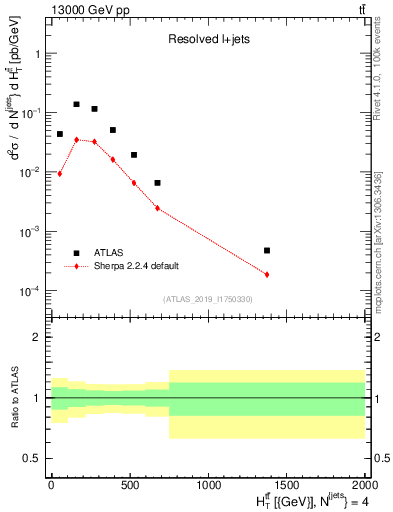 Plot of ttbar.ht in 13000 GeV pp collisions