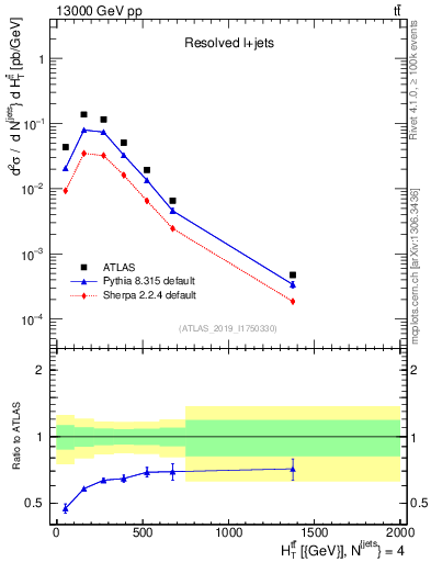 Plot of ttbar.ht in 13000 GeV pp collisions