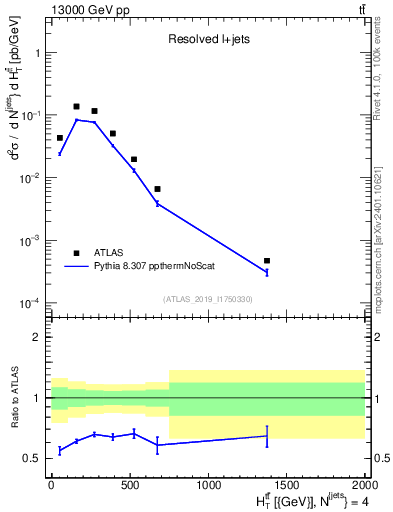 Plot of ttbar.ht in 13000 GeV pp collisions