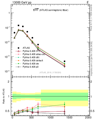 Plot of ttbar.ht in 13000 GeV pp collisions