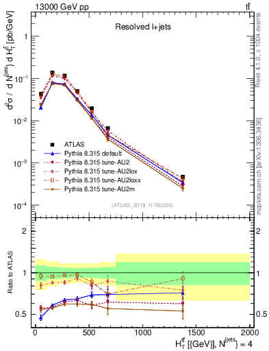 Plot of ttbar.ht in 13000 GeV pp collisions