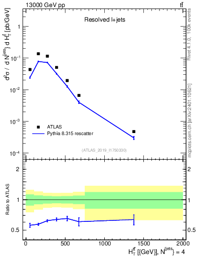 Plot of ttbar.ht in 13000 GeV pp collisions