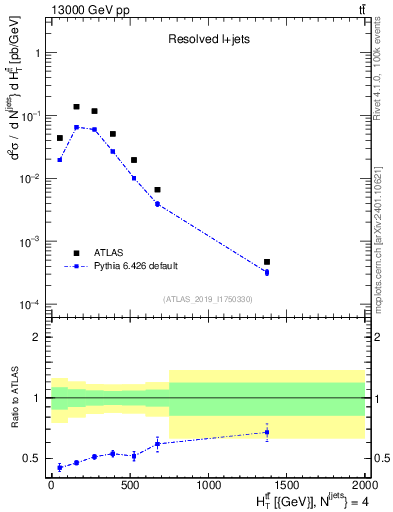 Plot of ttbar.ht in 13000 GeV pp collisions