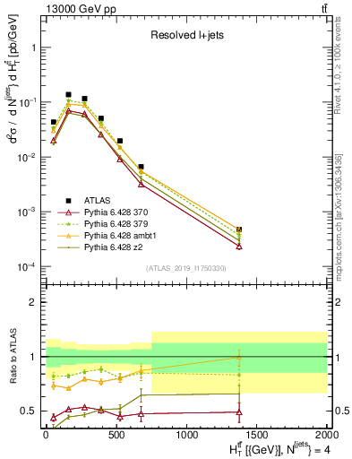 Plot of ttbar.ht in 13000 GeV pp collisions